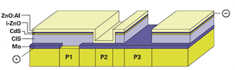 图1:薄膜太阳能电池的互连区。Mo分别形成太阳能电池的后电极(+)和前电极(-)。前电极和后电极通过“P2”抄写器电连接
