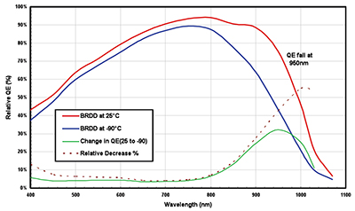 BRDD传感器QE在25°C到-90°C之间的相对变化