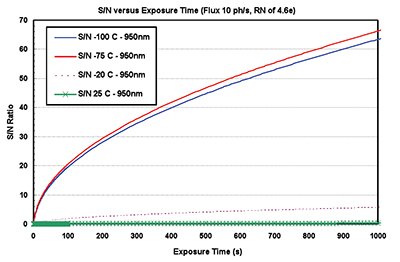 当10ph /pix/s (950 nm)的低光光子通量入射到BRDD传感器像素时，信噪比与曝光时间的关系