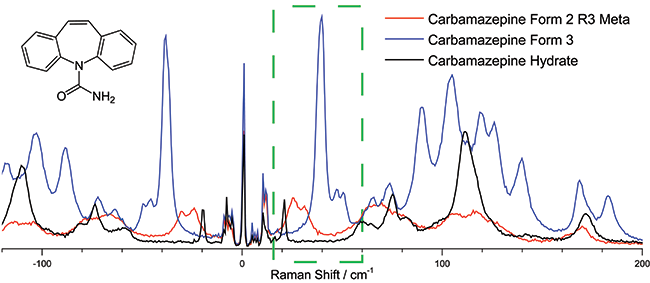 卡马西平低频拉曼光谱的20-40 cm-1区域可用于区分其各种亚型，这在药物的制造中起着关键作用