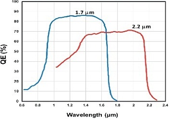 两种不同InGaAs探测器的量子效率(QE)特性，其灵敏度扩展到1.7 μ m和2.2 μ m