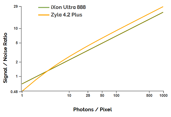 信噪比Zyla vs EMCCD