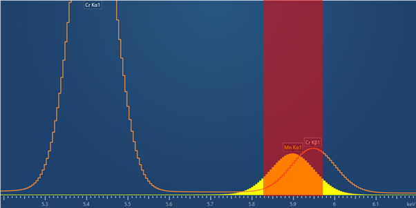 当峰重叠时，例如Mn (MnKα)与Cr (CrKb)存在时，传统x射线测图将显示出显著的误差，因为每个元素在一个能量窗口内的所有x射线计数都被合并在一起。