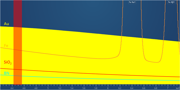 在相同条件下收集的Au、Fe、SiO2和BN的X射线光谱。由于不同材料的背景强度不同，用于计算Ti贴图（红色）的能量窗口中的强度差异很大。