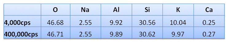 正长石标准物的组成由400000 cps和4000cps收集的光谱计算。