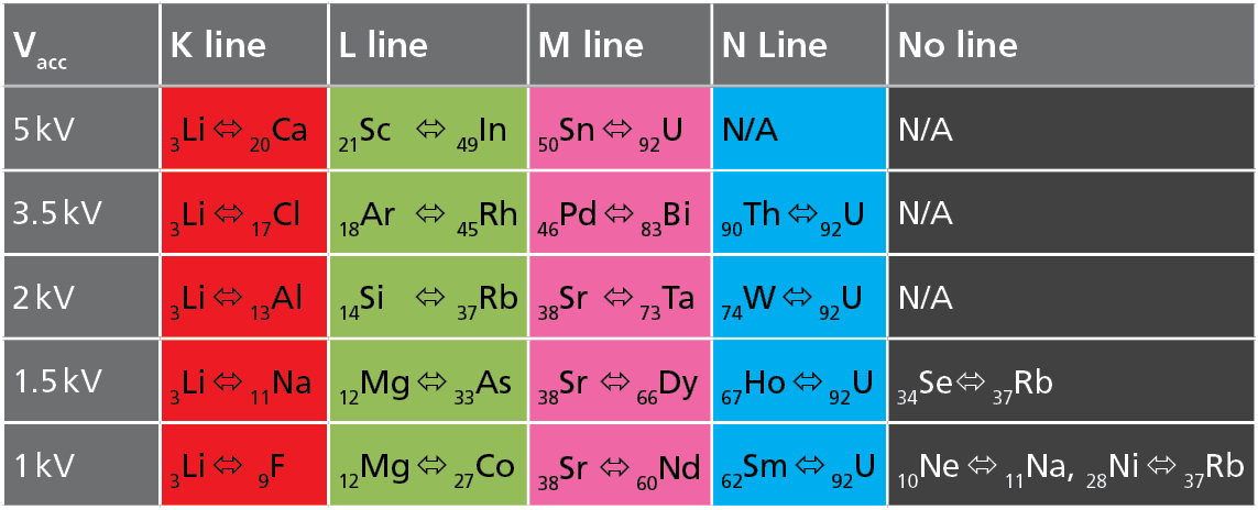 Table of highest excitable X-ray transition as a function of accelerating voltage. Elements in the no line column cannot be excited and will not produce X-rays at that accelerating voltage.