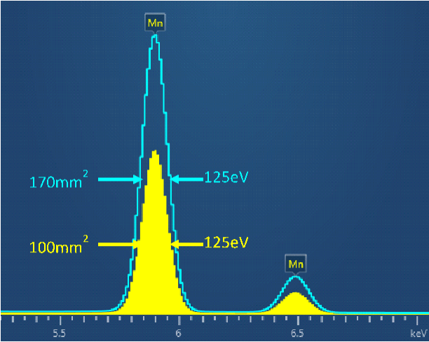 在相同的显微镜条件下，用100和170mm2传感器采集了Mn光谱。